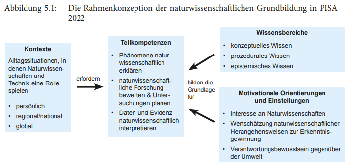 Hier sehen wir die Kompetenzen, die das PISA bei der Testung der naturwissenschaftlichen Kompetenzen abfragt.
